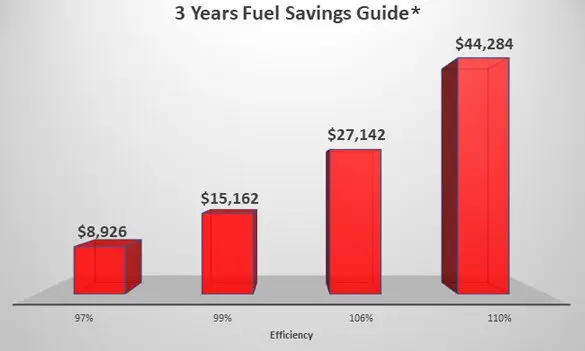 3-year fuel savings chart illustrating cost savings from $8,926 to $44,284 as boiler efficiency improves from 97% to 110%.